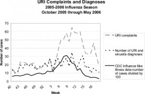 Figure 1. Upper Respiratory Infection (URI) Complaints and Diagnoses