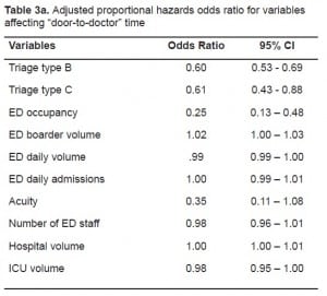 Table 3a. Adjusted proportional hazards odds ratio for variables affecting “door-to-doctor” time