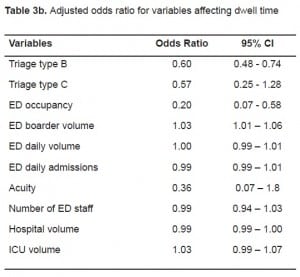 Table 3b. Adjusted odds ratio for variables affecting dwell time