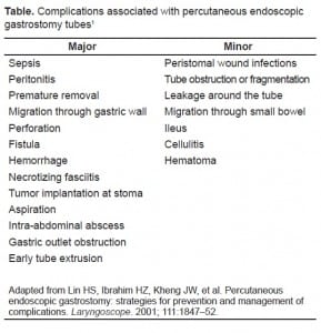 Table. Complications associated with percutaneous endoscopic gastrostomy tubes