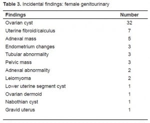 Table 3. Incidental findings: female genitourinary