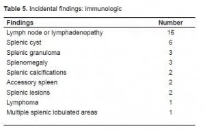 Table 5. Incidental findings: immunologic