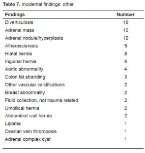 Table 7. Incidental findings: other