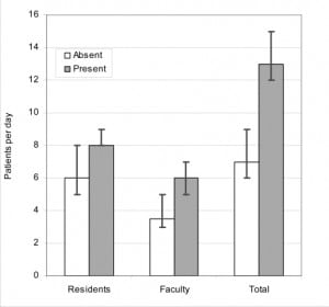 Figure 1. Patients scanned, by physician group and student presence.