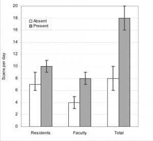 Figure 2. Scans performed, by physician group and student presence.