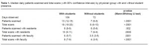 Table 1. Median daily patients scanned and total scans (with 95% confidence intervals) by physician group with and without student presence.