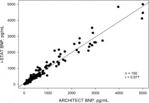 Figure 1. B-type natriuretic peptide (BNP) values as determined with the i-STAT vs ARCHITECT for the entire patient cohort.