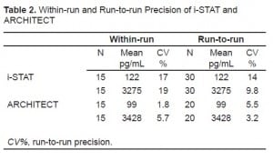 Table 2. Within-run and Run-to-run Precision of i-STAT and ARCHITECT