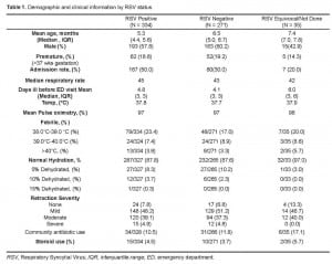 Table 1. Demographic and clinical information by RSV status