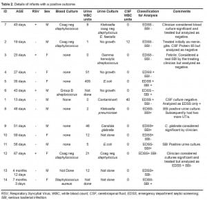 Table 2. Details of infants with a positive outcome.