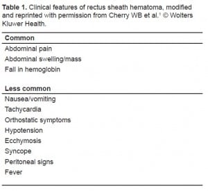 Table 1. Clinical features of rectus sheath hematoma, modified and reprinted with permission from Cherry WB et al.1 © Wolters Kluwer Health.