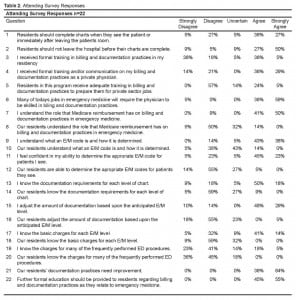 Table 2. Attending Survey Responses