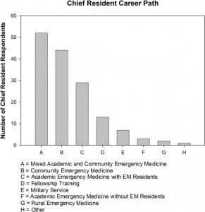 Figure 1. Career Plans of Chief Residents