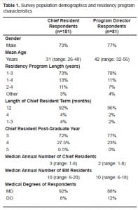 Table 1. Survey population demographics and residency program characteristics