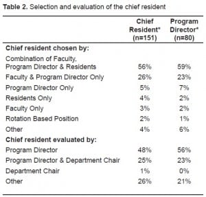 Table 2. Selection and evaluation of the chief resident