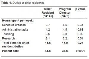 Table 4. Duties of chief residents