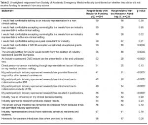 Table 2. Unweighted responses from Society of Academic Emergency Medicine faculty conditioned on whether they did or did not receive funding for research from any source.