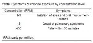 Table. Symptoms of chlorine exposure by concentration level