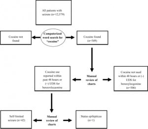 Figure. Urine drug screen identification of study subjects and computer-assisted record search.