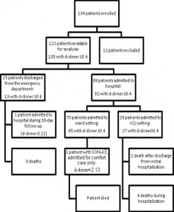 Figure 1. Outcomes for all enrolled patients.