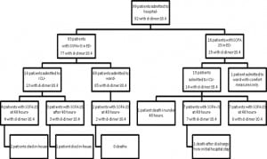 Figure 2. Outcomes for all admitted patients.