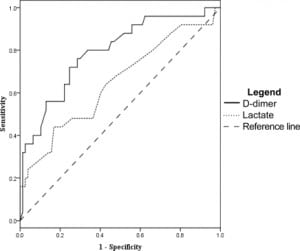 Figure 3. Receiver operator characteristic curve for intensive care unit admission. D-dimer area under the curve 0.79 (95% CI 0.69–0.89) Lactate area under the curve 0.65 (95% CI 0.52–0.78).