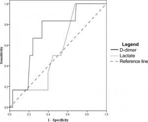 Figure 5. Receiver operator characteristic curve for 30-days mortality. D-dimer area under the curve 0.72 (95% CI 0.55–0.89). Lactate area under the curve 0.65 (95% CI 0.37–0.74).