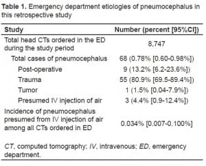 Table 1. Emergency department etiologies of pneumocephalus in this retrospective study