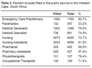 Table 2. Percent of posts filled in the public service in the Western Cape, South Africa