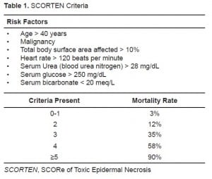 Table 1. SCORTEN Criteria