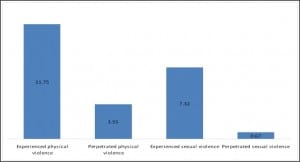 Figure 1. Reporting of experience and perpetration of physcial and sexual intimate partner violence among gay and bisexual men (n=402).