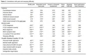Table 2. Correlations with pain and sleeping difficulty