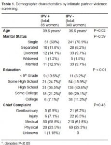 Table 1. Demographic characteristics by intimate partner violence screening.