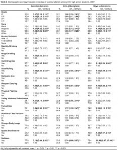 Table 2. Demographic and psychosocial correlates of suicidal attempt among U.S. high school students, 2007