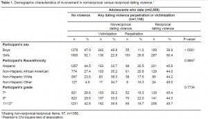 Table 1. Demographic characteristics of involvement in nonreciprocal versus reciprocal dating violence.1