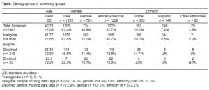 Table. Demographics of screening groups