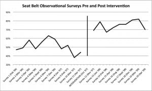 Figure 1. Seat belt observational surveys pre and post intervention