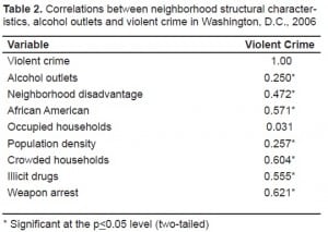 Table 2. Correlations between neighborhood structural characteristics, alcohol outlets and violent crime in Washington, D.C., 2006