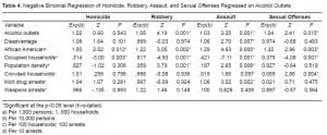 Table 4. Negative Binomial Regression of Homicide, Robbery, Assault, and Sexual Offenses Regressed on Alcohol Outlets