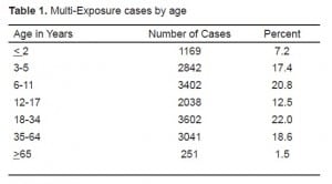 Table 1. Multi-Exposure cases by age