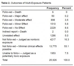 Table 2. Outcomes of Multi-Exposure Patients