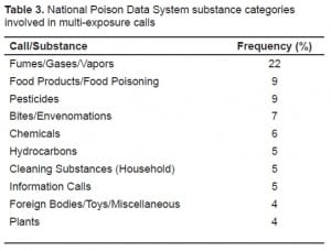 Table 3. National Poison Data System substance categories involved in multi-exposure calls