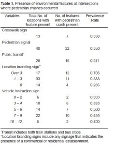Table 1. Presence of environmental features at intersections where pedestrian crashes occurred