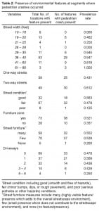 Table 2. Presence of environmental features at segments where pedestrian crashes occurred