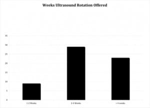 Figure 3. Number of weeks of ultrasound rotation available to residents.