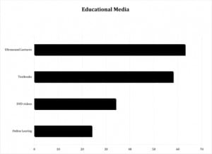 Figure 4. Types of media used for ultrasound education.