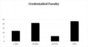 Figure 5. Percentage of faculty credentialed to use ultrasound in the emergency department.
