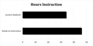 Figure 6. Hours of formal resident instruction.