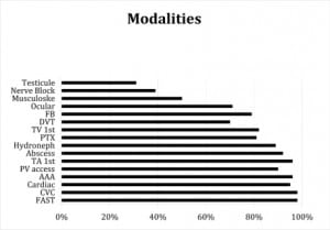 Figure 7. Percentage of programs that provide instruction in selected ultrasound modalities.