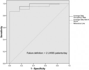 Figure 3. Receiver operating characteristic curves for average daily occupancy rate and emergency department work index (EDWIN) score with outcome defined as greater than two patients who left without being seen (LWBS) per day.